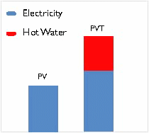 Graph showing how PVT panels not only give you higher electrical output, but hot water as well.