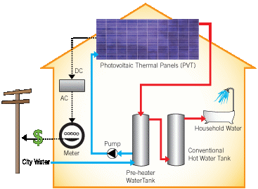 Diagram of PV Thermal system in a house